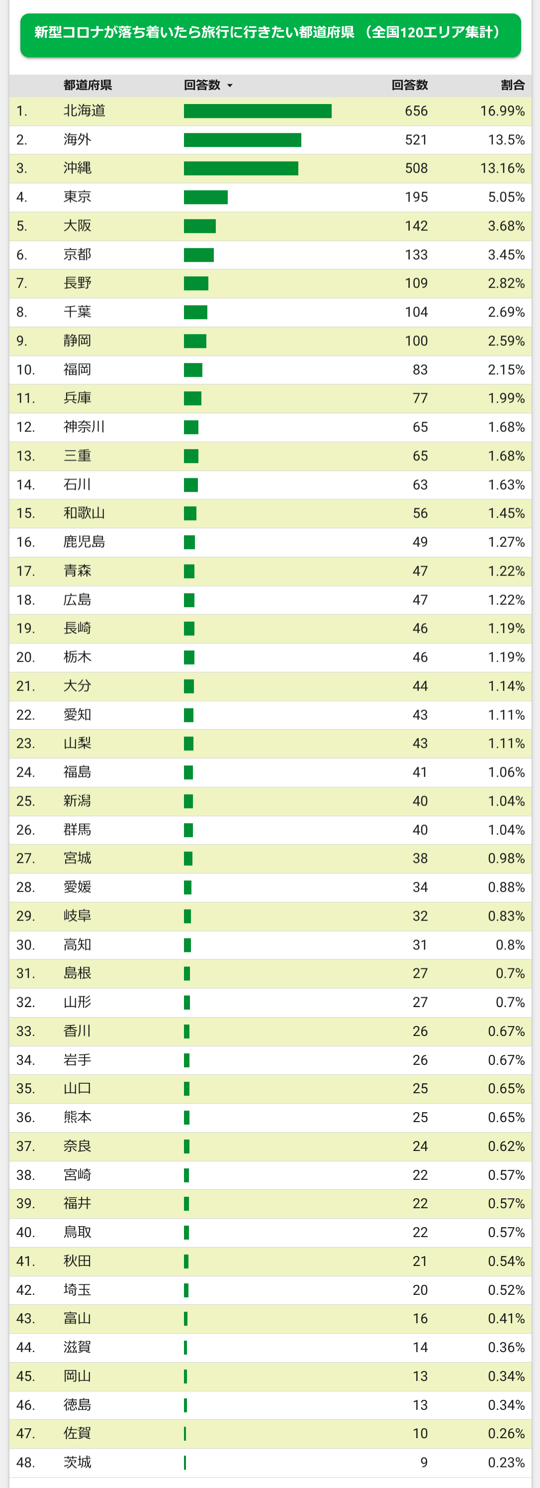 号外ネットどこに行きたい？アンケート結果