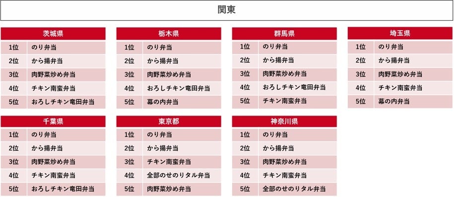 「ほっともっと」定番弁当ランキング 関東